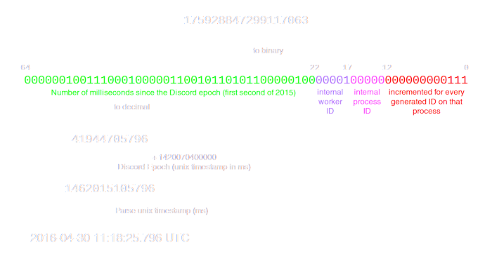 Snowflakes are composed with 42 bits being time since discord epoch in milliseconds, 5 bits to each the worker and process id, and 12 bits dedicated to a number that is incremented on each generation